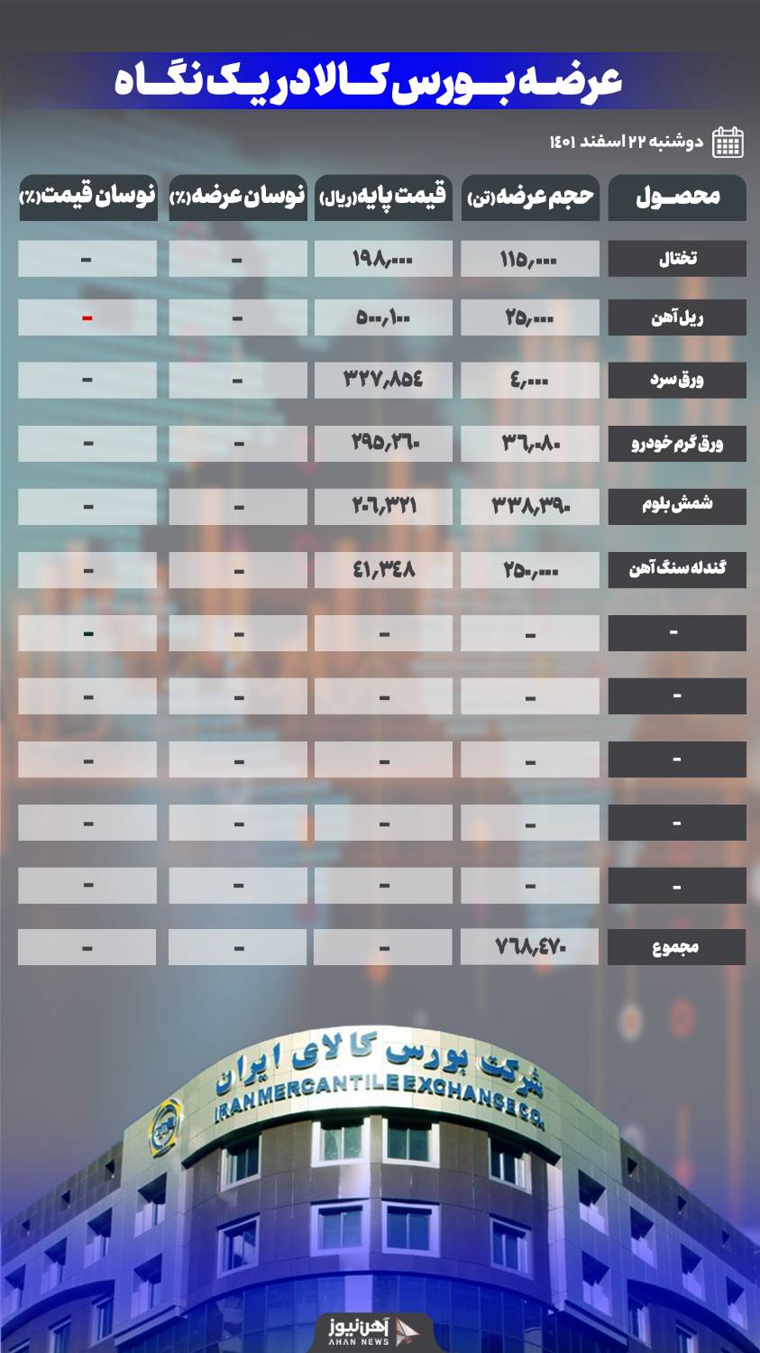 عرضه ریل آهنی با ۳۴ درصد افزایش قیمت