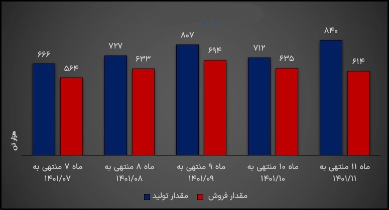 جبران کسری بودجه با فروش فولاد