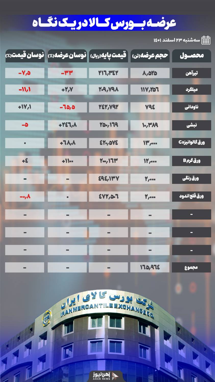 کاهش قیمت در تیرآهن و میلگرد در آخرین عرضه سال