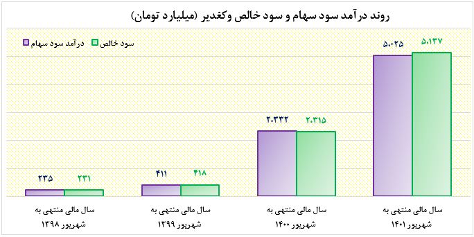 چشمانداز «وکغدیر»، حضور در جمع پنج شرکت برتر بورسی