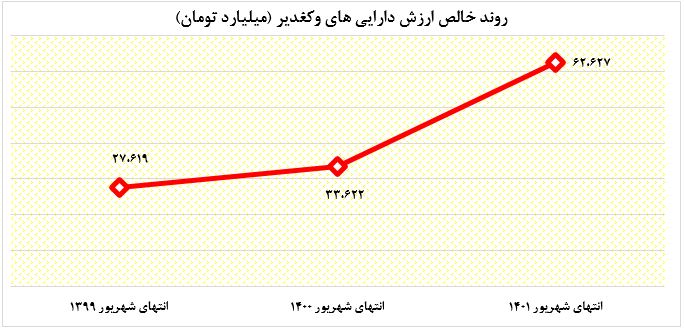 چشمانداز «وکغدیر»، حضور در جمع پنج شرکت برتر بورسی