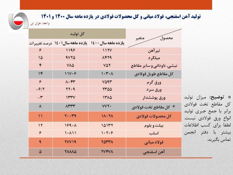 افزایش ۹ درصدی تولید فولاد ایران در سال ۱۴۰۱+ جدول