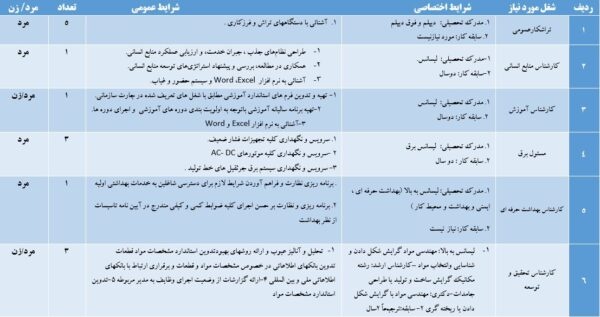 14 داوطلب برای استخدام در مجتمع فولاد ظفر