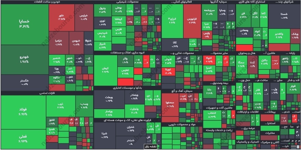آیا رشد شاخص بورس در ۱۴۰۲ ادامه دارد؟