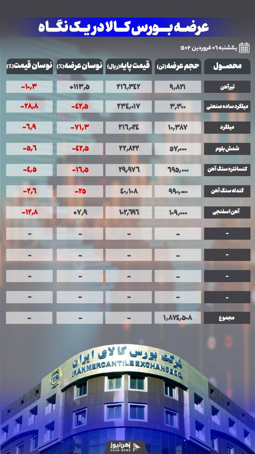 کاهش قیمت محصولات فولادی در اولین عرضه ۱۴۰۲