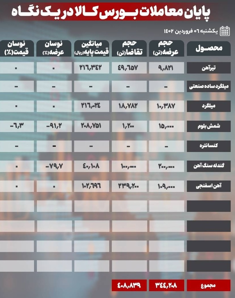 کاهش قیمت محصولات فولادی در اولین عرضه ۱۴۰۲