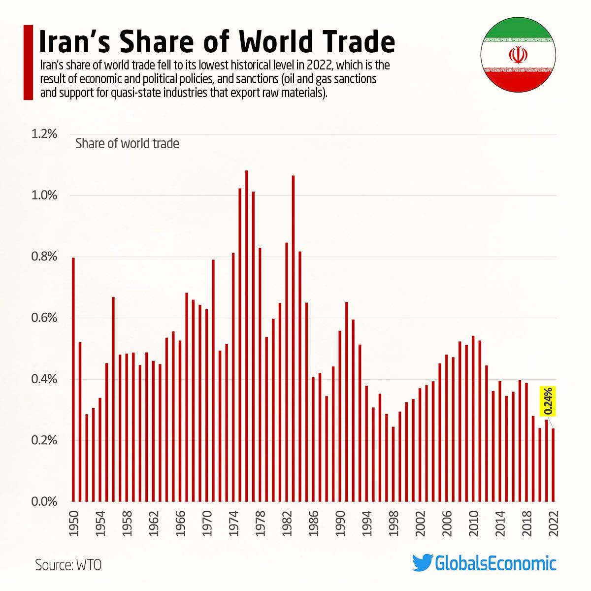 ایران در بنبست تجارت جهانی