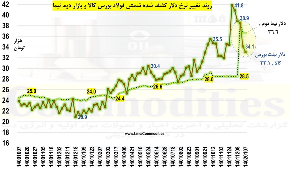 معامله شمش فولاد با دلار ۳۴ هزار تومانی در بورس کالا