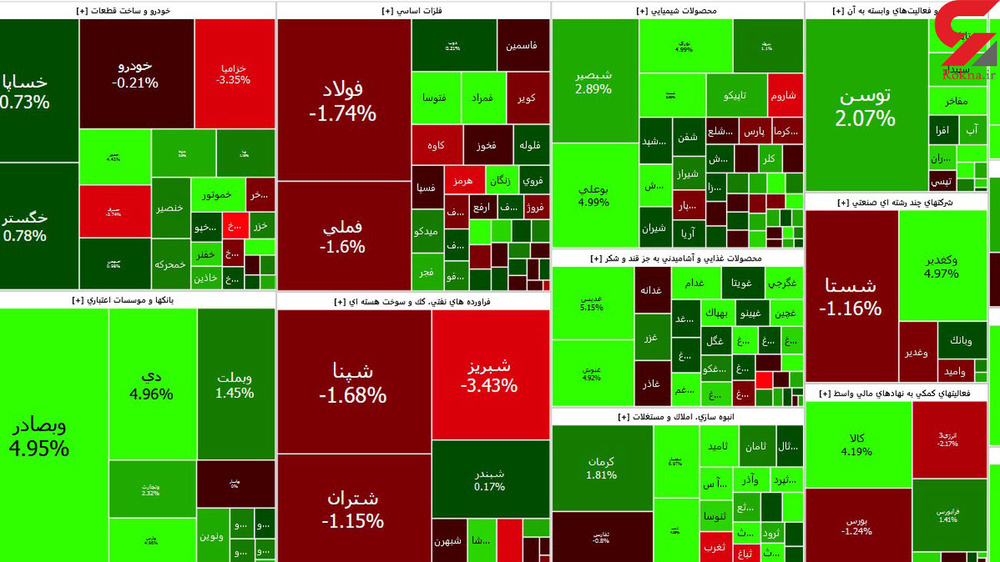 گروه فلزات اساسی بیشترین ارزش معاملات را ثبت کرد