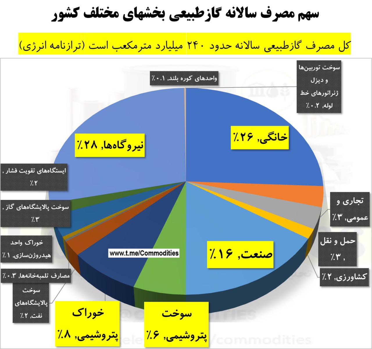 سهم شش درصدیِ فولاد از مصرف گاز طبیعی در ۱۴۰۱