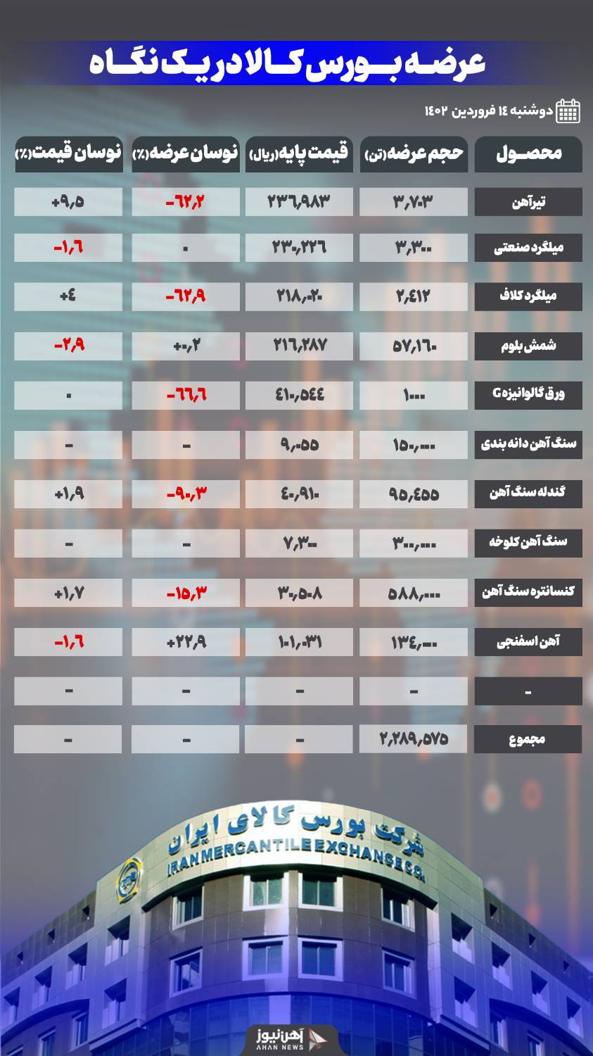 افزایش قیمت تیرآهن و میلگرد در عرضههای امروز