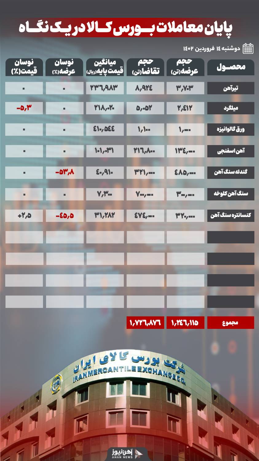 قیمت میلگرد در بورس کالا کاهشی شد