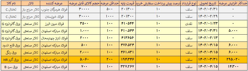 عرضه انواع ورق امروز در بورس کالا