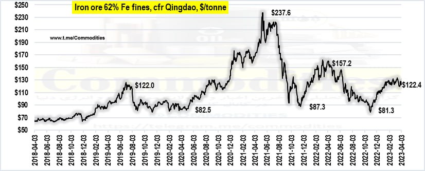 کاهش ۴ درصدی قیمت سنگ آهن در بازار جهانی