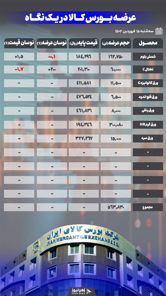 عرضه انواع ورق امروز در بورس کالا