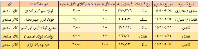 افزایش ۳/۵ درصدی قیمت تیرآهن و میلگرد در عرضههای امروز