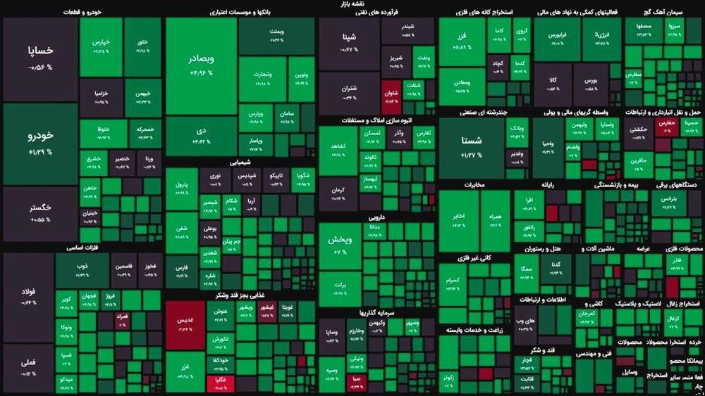 نمادهای فولادی بیشترین تاثیر را در صعود شاخص بورس داشتند