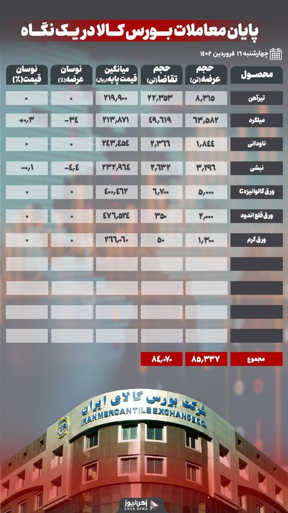 عرضه از تقاضای محصولات فولادی پیشی گرفت