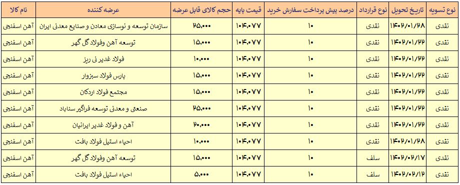 بیشترین رکورد عرضه آهن اسفنجی روز شنبه در تالار صنعتی