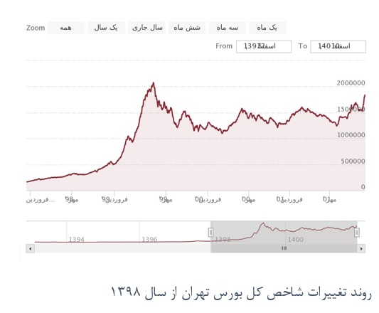 عملکرد فولاد مبارکه دلیلی بر اعتماد به بورس در ۱۴۰۲