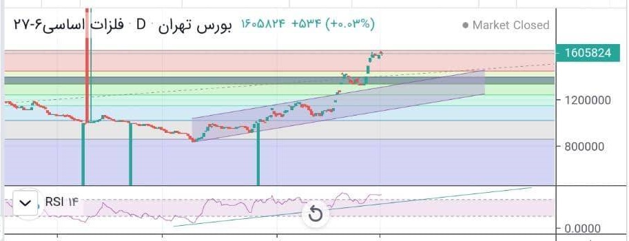 فعالان کالایی فلزات اساسی در انتظار کفسازی