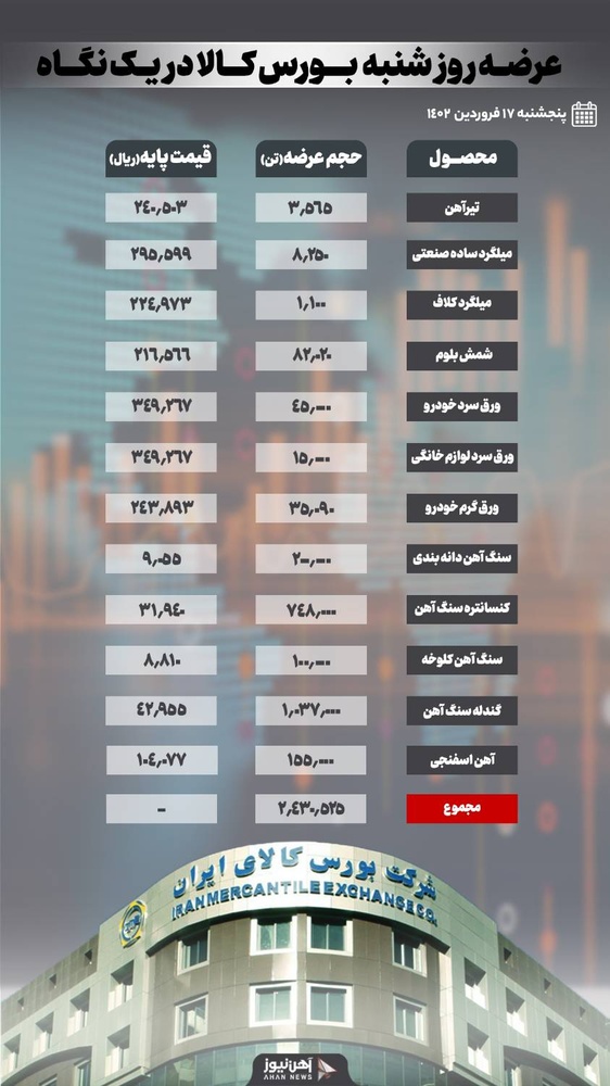 بیشترین رکورد عرضه آهن اسفنجی روز شنبه در تالار صنعتی