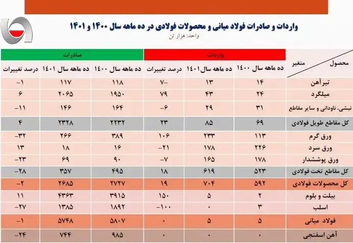 پیشبینی بازار فولاد در سال 1402/ صادرات محصولات فولاد؛ ارزانفروشی یا رونق اقتصادی؟