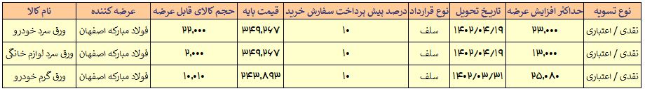 عدم تغییر درصد پیشپرداخت خرید میلگرد در عرضههای امروز
