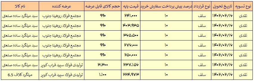 عدم تغییر درصد پیشپرداخت خرید میلگرد در عرضههای امروز