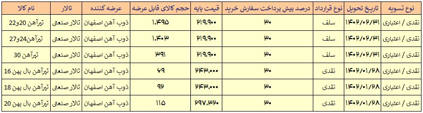 عدم تغییر درصد پیشپرداخت خرید میلگرد در عرضههای امروز