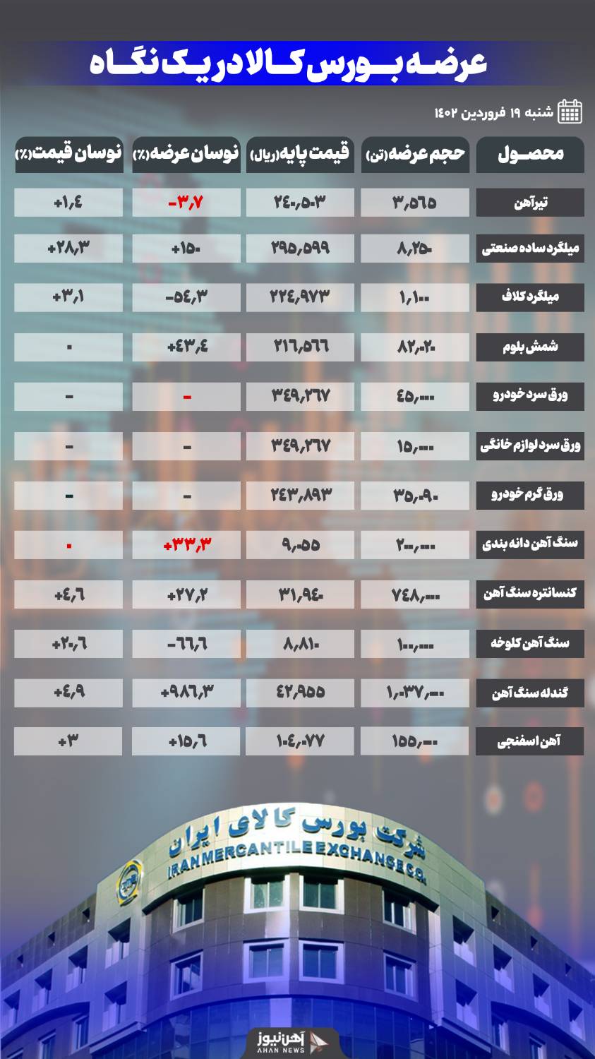 عدم تغییر درصد پیشپرداخت خرید میلگرد در عرضههای امروز