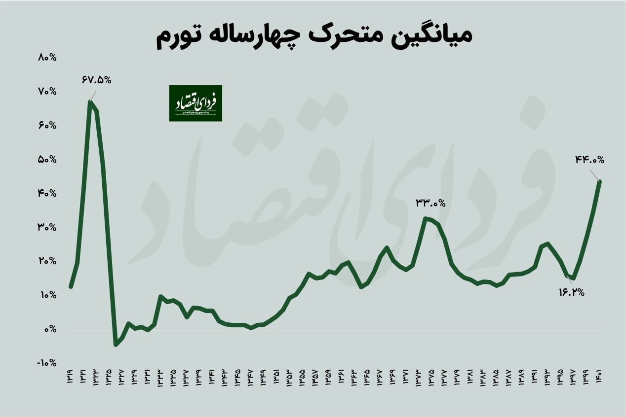 تورم ۷۰ درصدی در انتظار اقتصاد ایران
