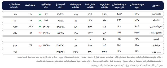 معاملات بازار داخلی فولاد رو به رشد و بازار جهانی در نزول