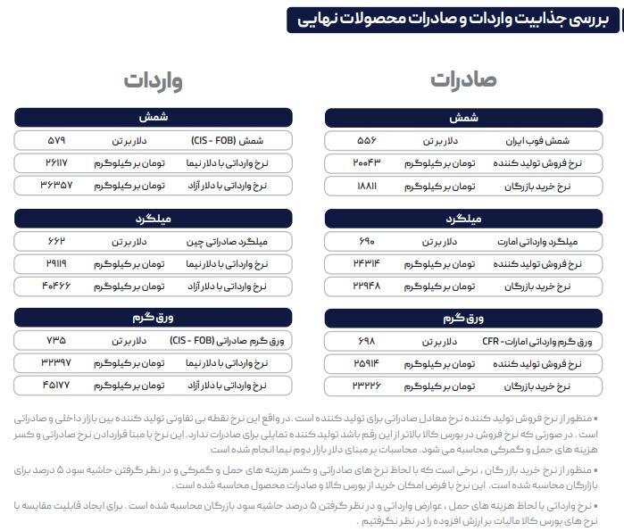 معاملات بازار داخلی فولاد رو به رشد و بازار جهانی در نزول