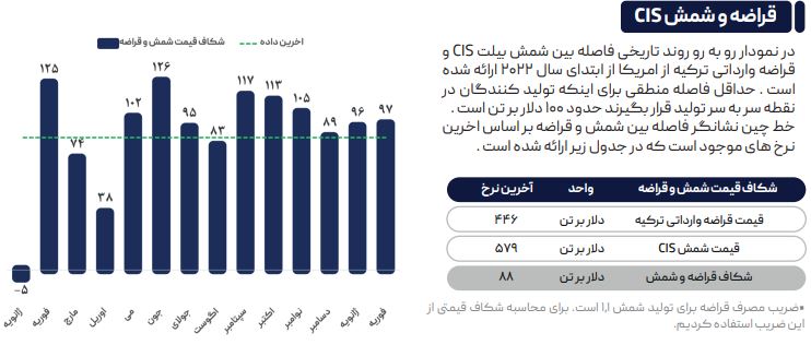 معاملات بازار داخلی فولاد رو به رشد و بازار جهانی در نزول