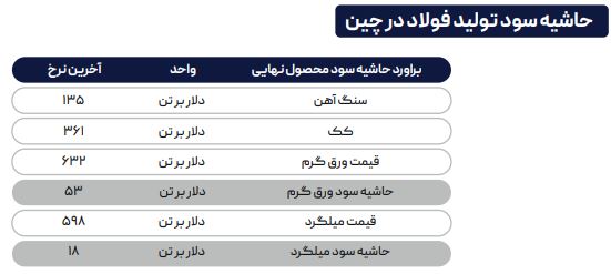 معاملات بازار داخلی فولاد رو به رشد و بازار جهانی در نزول