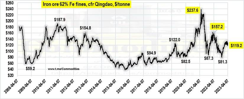 قیمت سنگ آهن جهانی رو به افزایش