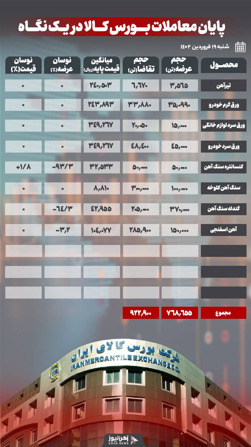 میلگرد از تابلوی معاملات بورس کالا حذف شد