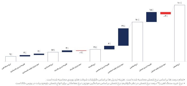 معاملات بازار داخلی فولاد رو به رشد و بازار جهانی در نزول