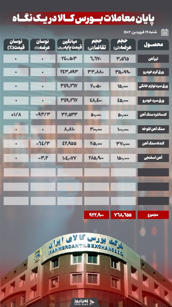 میلگرد از تابلوی معاملات بورس کالا حذف شد