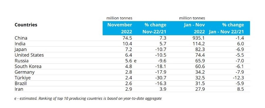 رشدِ ایران و افتِ جهان در تولید فولاد