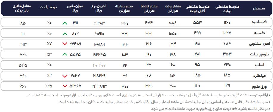 تداوم سیاست کنترل قیمت بورس کالا تا زمان محدودیت برق