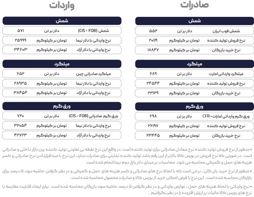 تداوم سیاست کنترل قیمت بورس کالا تا زمان محدودیت برق