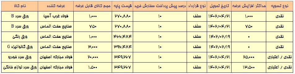 کاهش قیمت شمش در عرضههای امروز