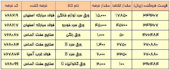 استقبال کم رمق از بازار امروز محصولات فولادی