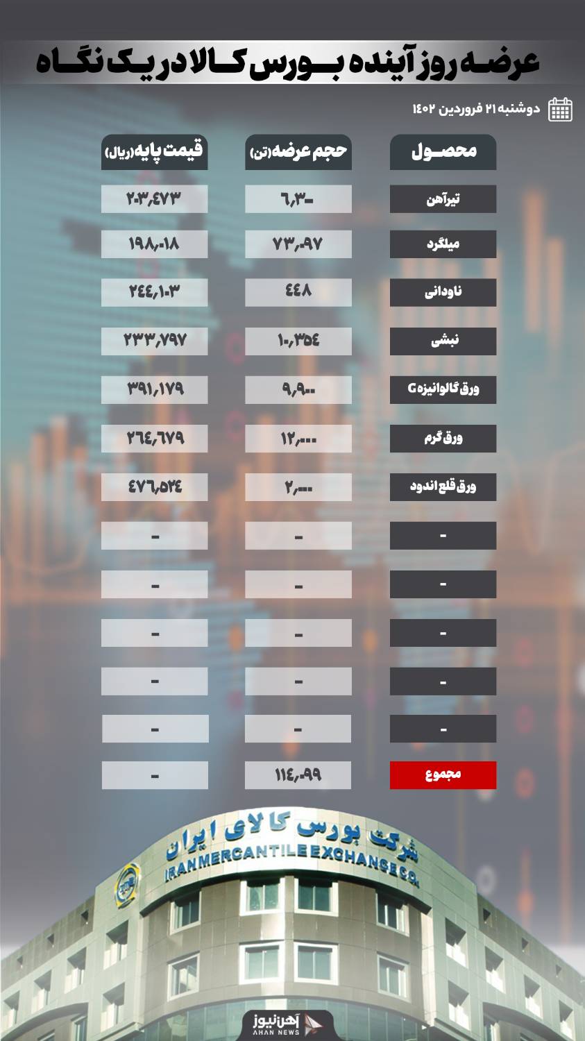 بیش از ۱۱۴ هزار تن محصول فولادی فردا در بورس کالا