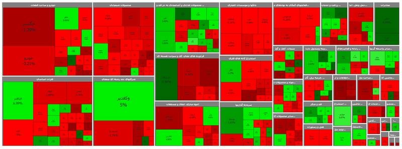 بورس بعد از روند صعودی چند روزه به اصلاح رسید