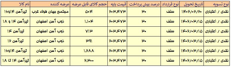 ادامه روند کاهشی قیمت میلگرد و تیرآهن