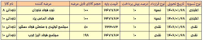 ادامه روند کاهشی قیمت میلگرد و تیرآهن