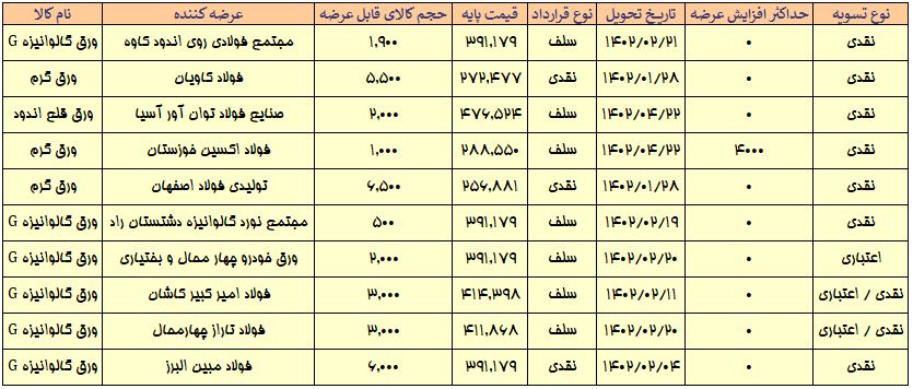 ادامه روند کاهشی قیمت میلگرد و تیرآهن